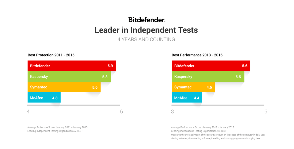 bit defender tests