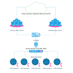 Geo-Resilient SIP Trunk Including Calls