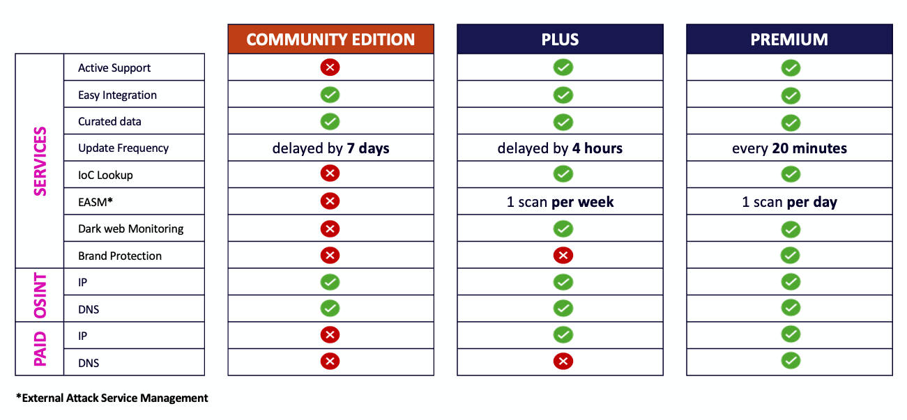 Q-Feeds License Comparison Table
